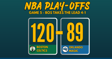 NBA Playoffs 2025 Game 5 score graphic: Boston Celtics defeat Orlando Magic 120-89 with team logos and bold scoreboard layout