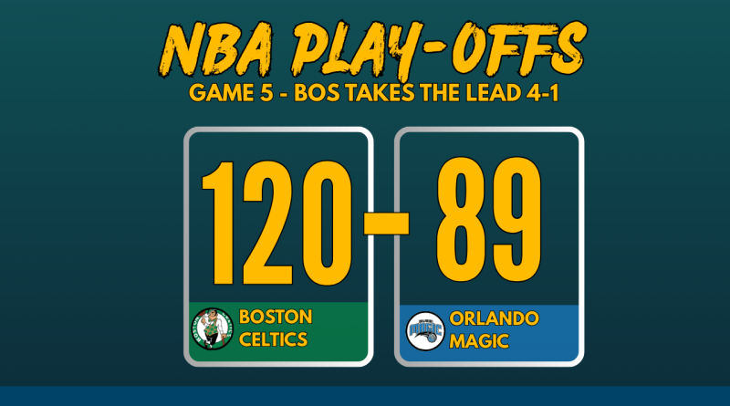 NBA Playoffs 2025 Game 5 score graphic: Boston Celtics defeat Orlando Magic 120-89 with team logos and bold scoreboard layout