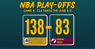 NBA Playoffs 2025 Game 4 score graphic: Cleveland Cavaliers defeat Miami Heat 138-83 with team logos and bold scoreboard layout