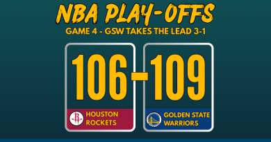 NBA Playoffs 2025 Game 4 score graphic: Golden State Warriors defeat Houston Rockets 106-109 with team logos and bold scoreboard layout