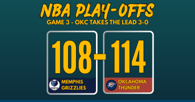 NBA Playoffs 2025 Game 3 score graphic: Memphis Grizzles defeat Oklahoma City Thunder 108-114 with team logos and bold scoreboard layout