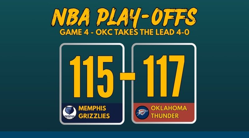 NBA Playoffs 2025 Game 4 score graphic: Oklahoma City Thunder defeat Memphis Grizzlies 115-117 with team logos and bold scoreboard layout
