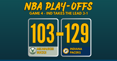 NBA Playoffs 2025 Game 4 score graphic: Indiana Pacers defeat Milwaukee Bucks 103-129 with team logos and bold scoreboard layout
