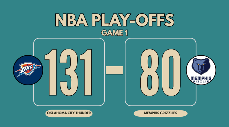 NBA Playoffs 2025 Game 1 score graphic: Oklahoma City Thunders defeat Memphis Grizzlies 131-80 with team logos and bold scoreboard layout