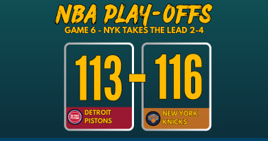 NBA Playoffs 2025 Game 6 score graphic: New York Knicks defeated Detroit Pistons 113-116 with team logos and bold scoreboard layout